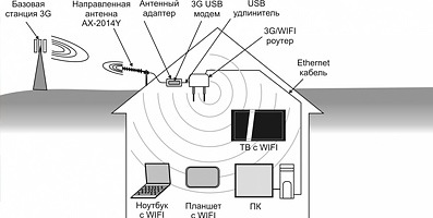 Обзор и подключение 3G 4G антенн